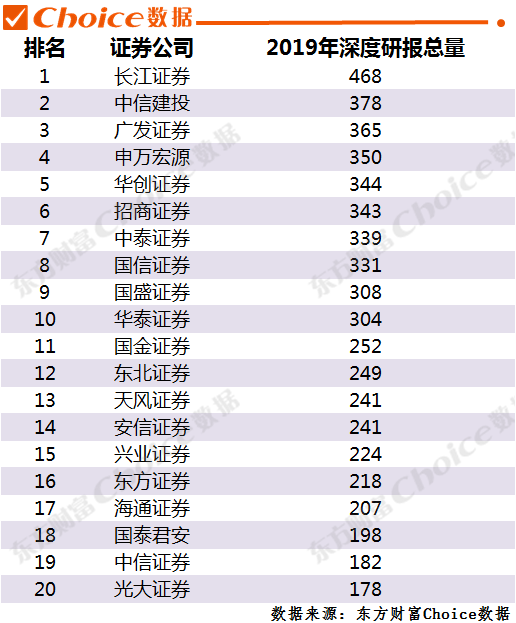覆盖超过 600家公司以上的还有申万宏源,兴业证券,中金公司,中信