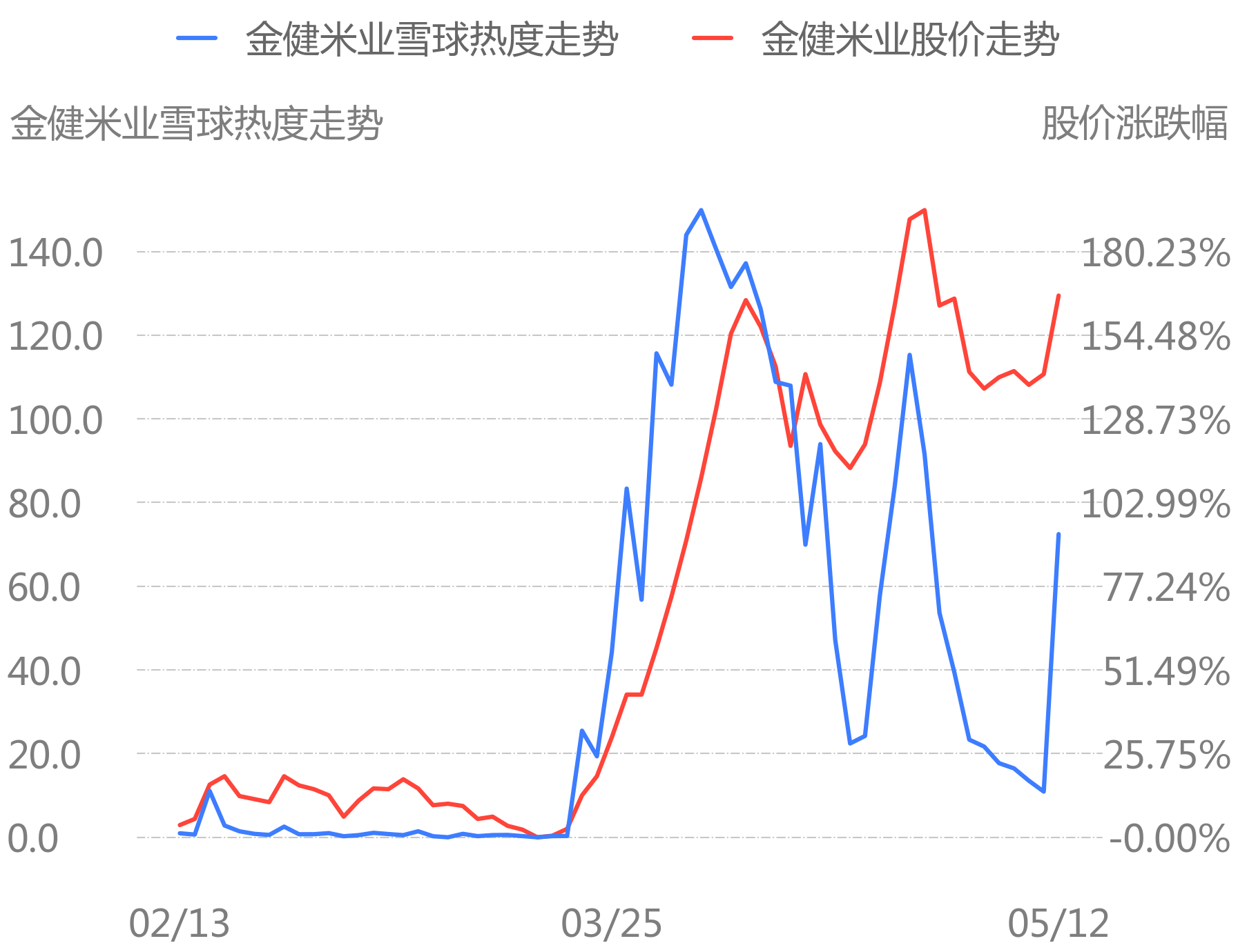 融资融券,涨价主题论坛舆情热度大增, 紫光国微,金健米业等公司最受