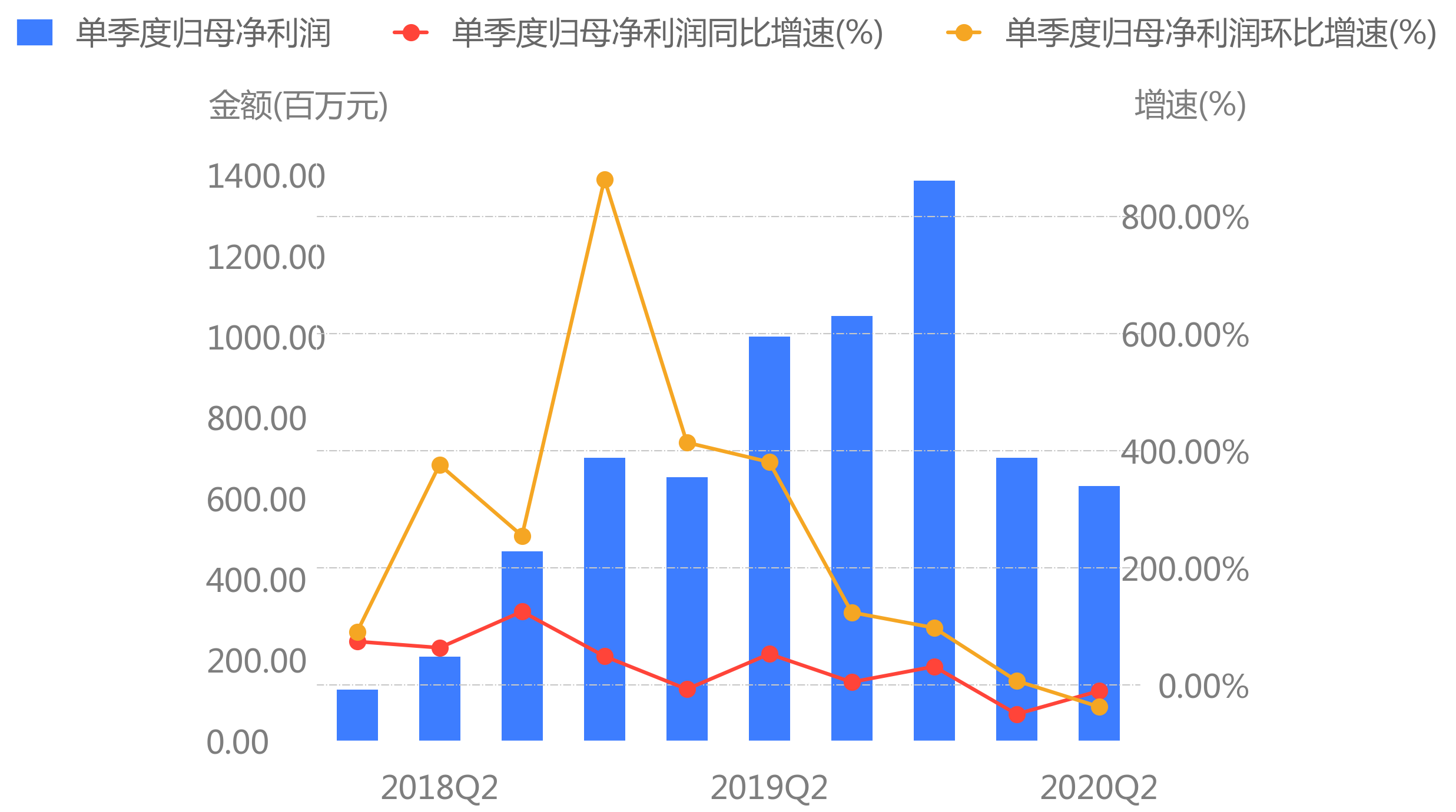 昨日9家公司公布财报,金雷股份利润同比增长121.88%