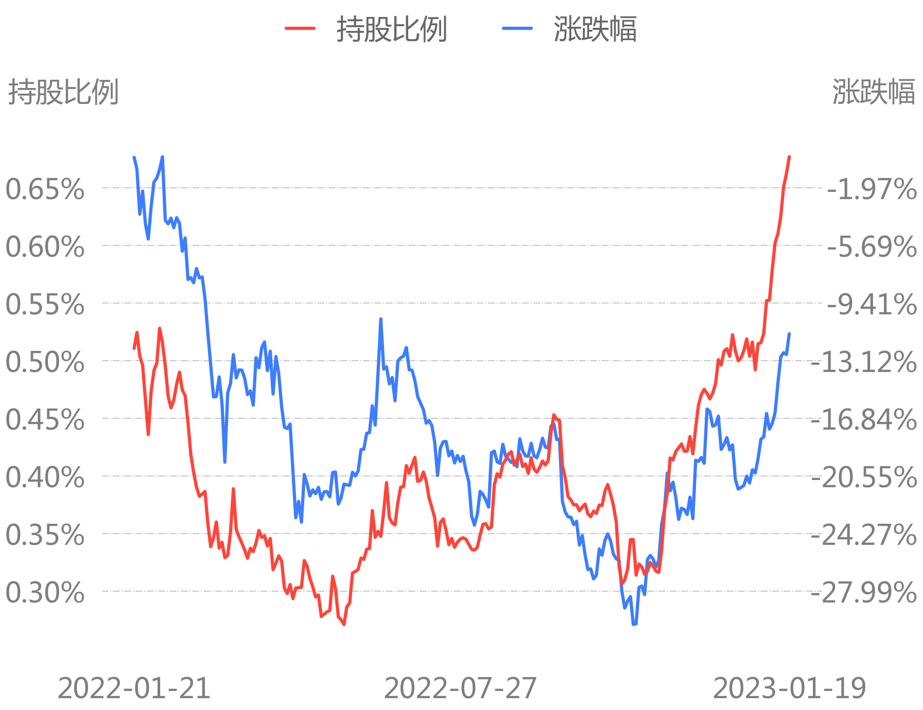 交易型北上资金昨日净买入23 54亿 增持贵州茅台减持圆通速递[23 01 20]