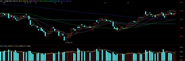 三月a股市场开门红，沪指重新站上3300点，这次是有效突破吗