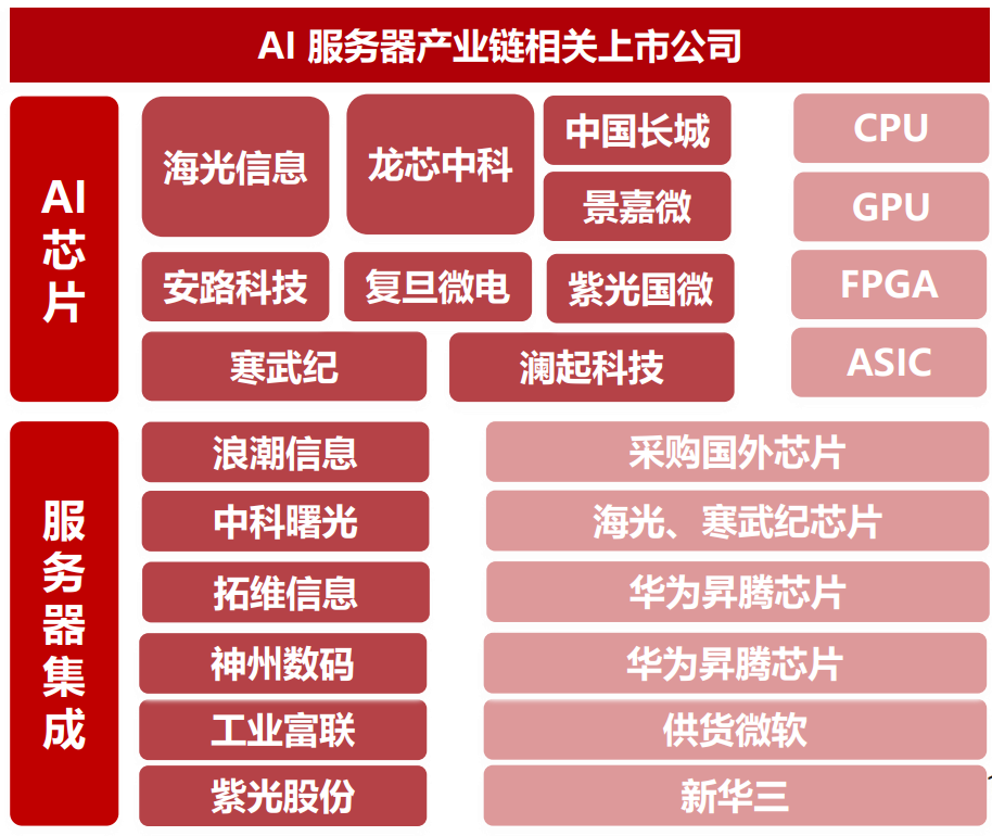 AI 服务器产业链相关上市公司