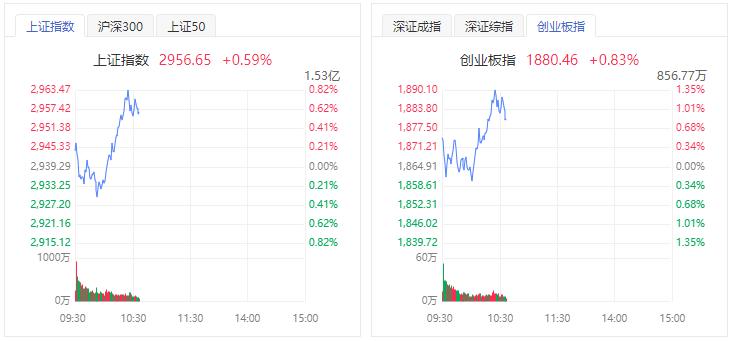 A股全线反弹创业板涨1% 美债减速叠加国家队发力提振买盘