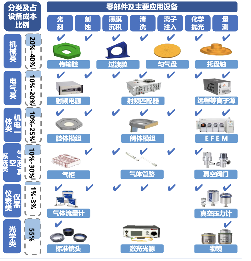 半导体设备关键零部件全景深度梳理！